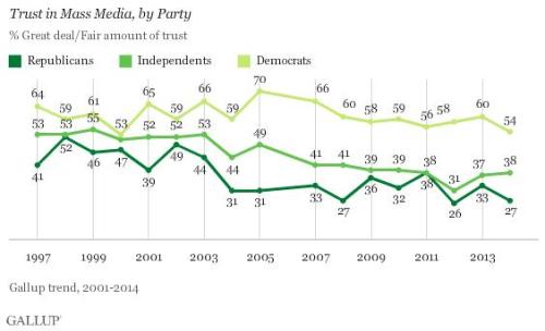 Encuesta Gallup Credibilidad Medios 2014 1