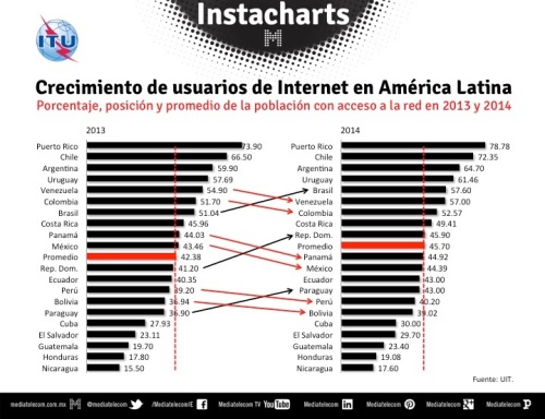 UIT América Latina Internet 2013 2014