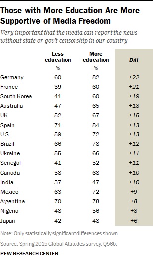 Pew Research Libertad de Expresion 2015 4